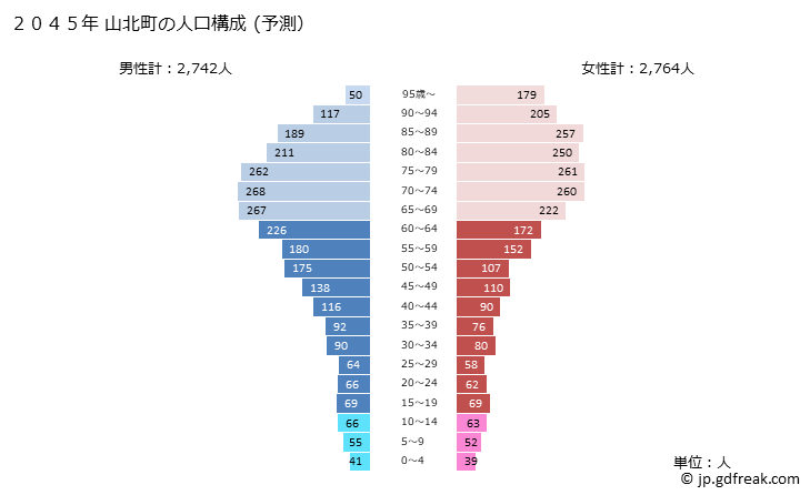 グラフ 山北町(ﾔﾏｷﾀﾏﾁ 神奈川県)の人口と世帯 2045年の人口ピラミッド（予測）