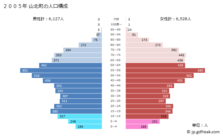 グラフ 山北町(ﾔﾏｷﾀﾏﾁ 神奈川県)の人口と世帯 2005年の人口ピラミッド