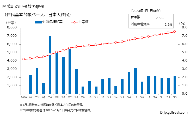 グラフ 開成町(ｶｲｾｲﾏﾁ 神奈川県)の人口と世帯 世帯数推移（住民基本台帳ベース）