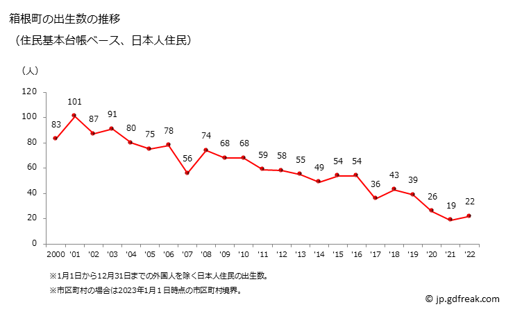 グラフ 箱根町(ﾊｺﾈﾏﾁ 神奈川県)の人口と世帯 出生数推移（住民基本台帳ベース）