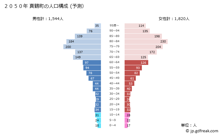 グラフ 真鶴町(ﾏﾅﾂﾙﾏﾁ 神奈川県)の人口と世帯 2050年の人口ピラミッド（予測）
