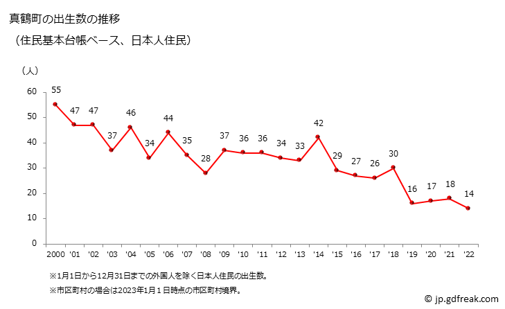 グラフ 真鶴町(ﾏﾅﾂﾙﾏﾁ 神奈川県)の人口と世帯 出生数推移（住民基本台帳ベース）