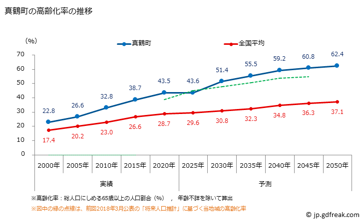 グラフ 真鶴町(ﾏﾅﾂﾙﾏﾁ 神奈川県)の人口と世帯 高齢化率の推移