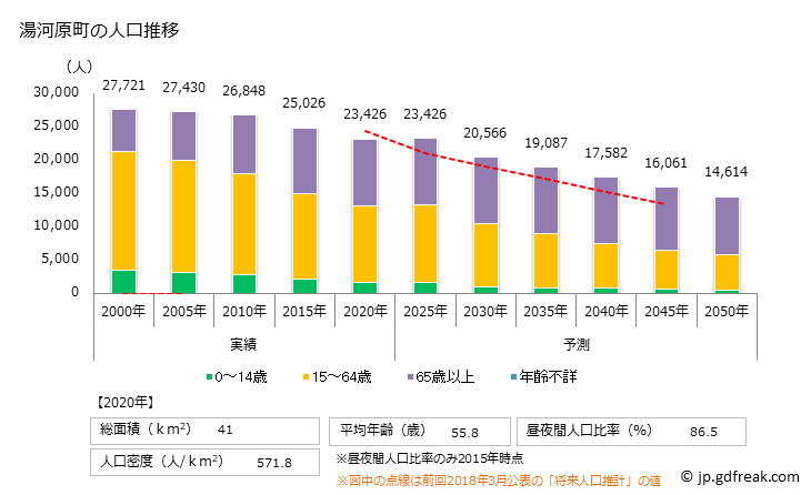 グラフ 湯河原町(ﾕｶﾞﾜﾗﾏﾁ 神奈川県)の人口と世帯 人口推移