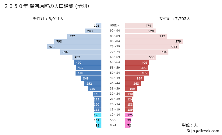 グラフ 湯河原町(ﾕｶﾞﾜﾗﾏﾁ 神奈川県)の人口と世帯 2050年の人口ピラミッド（予測）