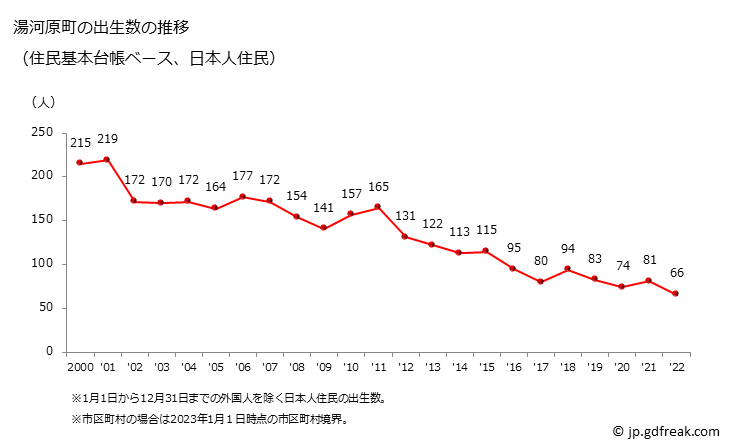 グラフ 湯河原町(ﾕｶﾞﾜﾗﾏﾁ 神奈川県)の人口と世帯 出生数推移（住民基本台帳ベース）