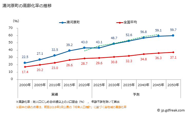 グラフ 湯河原町(ﾕｶﾞﾜﾗﾏﾁ 神奈川県)の人口と世帯 高齢化率の推移