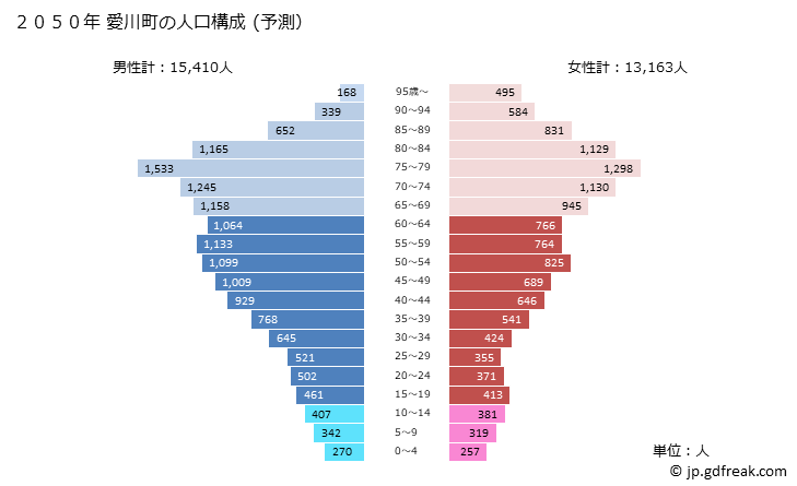 グラフ 愛川町(ｱｲｶﾜﾏﾁ 神奈川県)の人口と世帯 2050年の人口ピラミッド（予測）