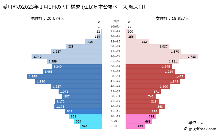 グラフ 愛川町(ｱｲｶﾜﾏﾁ 神奈川県)の人口と世帯 2023年の人口ピラミッド（住民基本台帳ベース）