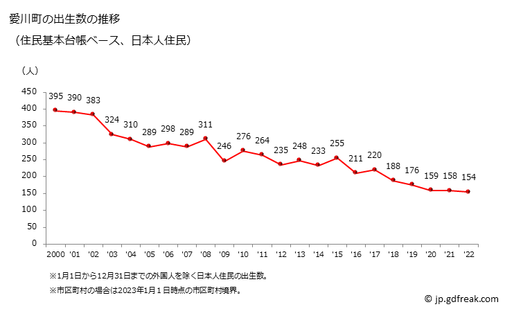 グラフ 愛川町(ｱｲｶﾜﾏﾁ 神奈川県)の人口と世帯 出生数推移（住民基本台帳ベース）
