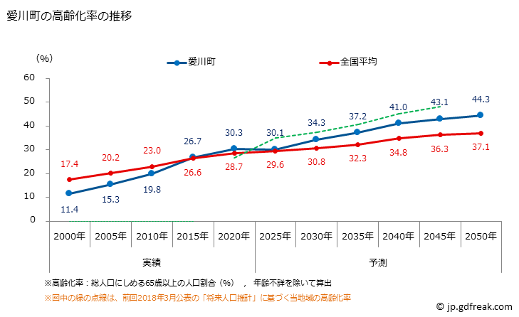 グラフ 愛川町(ｱｲｶﾜﾏﾁ 神奈川県)の人口と世帯 高齢化率の推移
