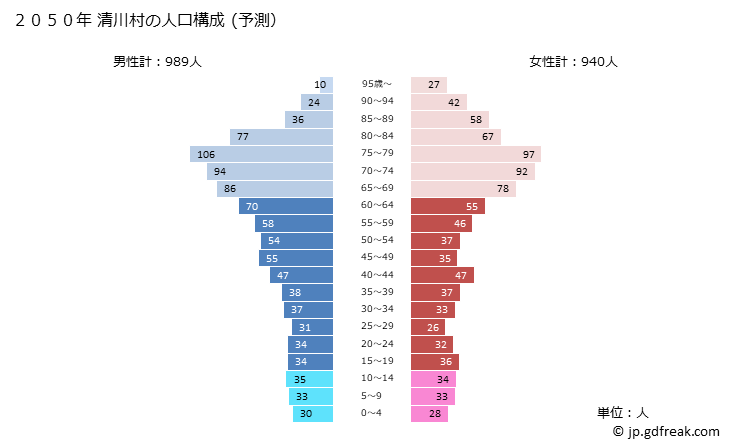 グラフ 清川村(ｷﾖｶﾜﾑﾗ 神奈川県)の人口と世帯 2050年の人口ピラミッド（予測）
