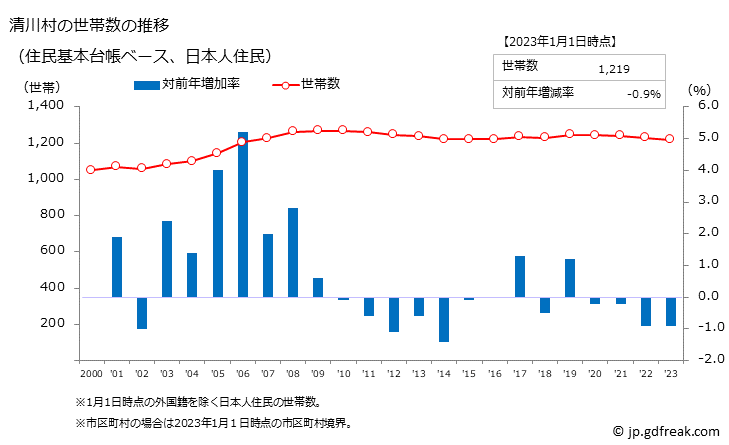 グラフ 清川村(ｷﾖｶﾜﾑﾗ 神奈川県)の人口と世帯 世帯数推移（住民基本台帳ベース）