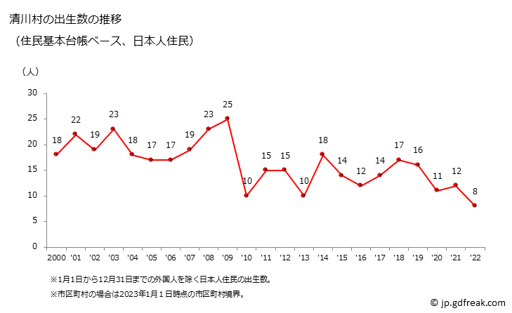 グラフ 清川村(ｷﾖｶﾜﾑﾗ 神奈川県)の人口と世帯 出生数推移（住民基本台帳ベース）