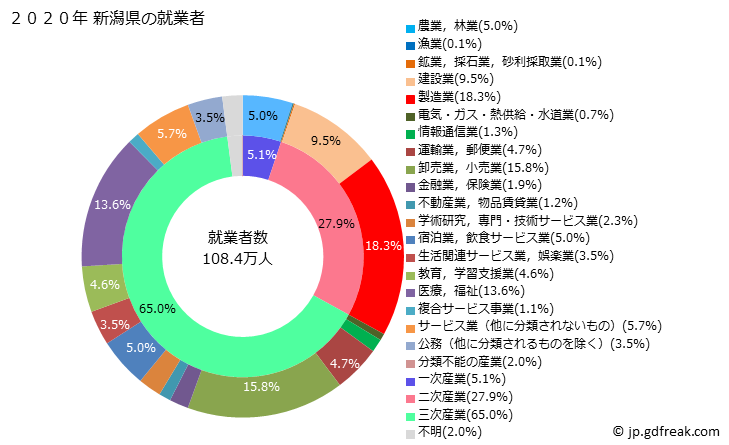 グラフ 新潟県の人口と世帯 就業者数とその産業構成
