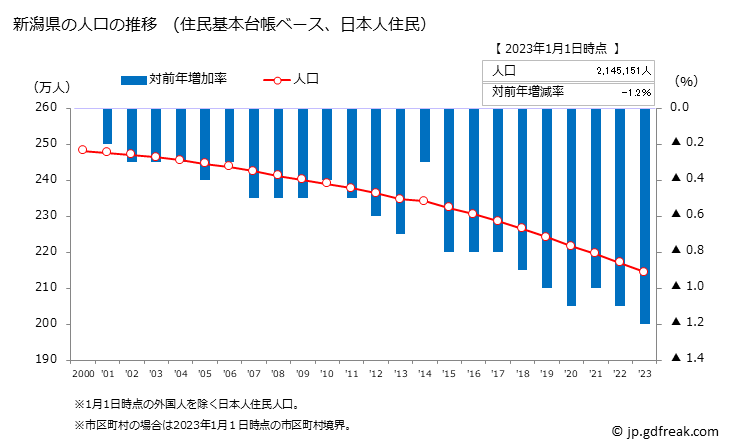 グラフ 新潟県の人口と世帯 人口推移（住民基本台帳ベース）