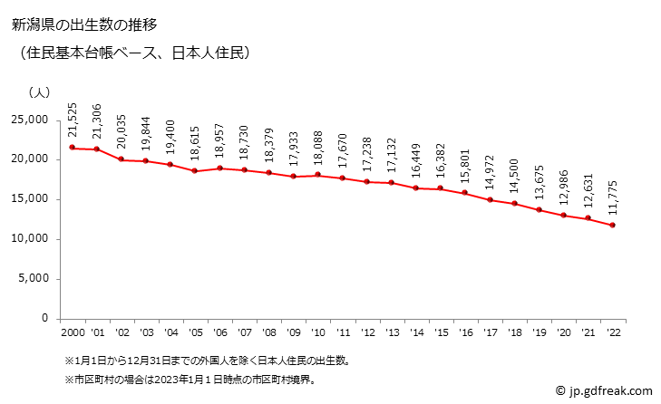 グラフ 新潟県の人口と世帯 出生数推移（住民基本台帳ベース）