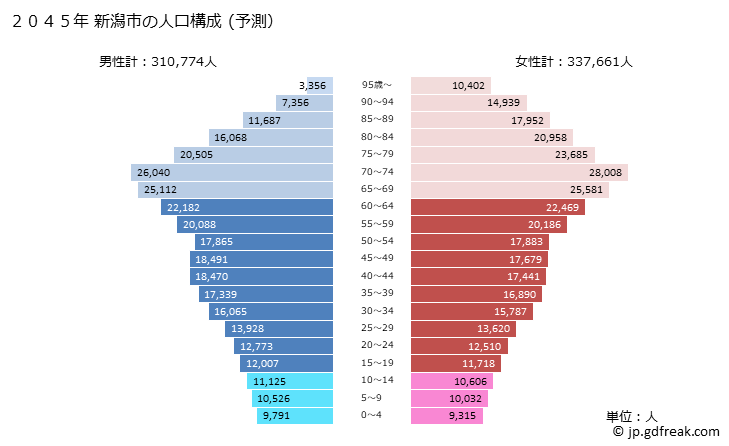 グラフ 新潟市(ﾆｲｶﾞﾀｼ 新潟県)の人口と世帯 2045年の人口ピラミッド（予測）