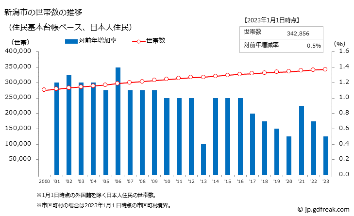 グラフ 新潟市(ﾆｲｶﾞﾀｼ 新潟県)の人口と世帯 世帯数推移（住民基本台帳ベース）