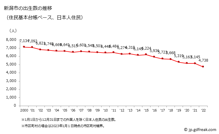 グラフ 新潟市(ﾆｲｶﾞﾀｼ 新潟県)の人口と世帯 出生数推移（住民基本台帳ベース）