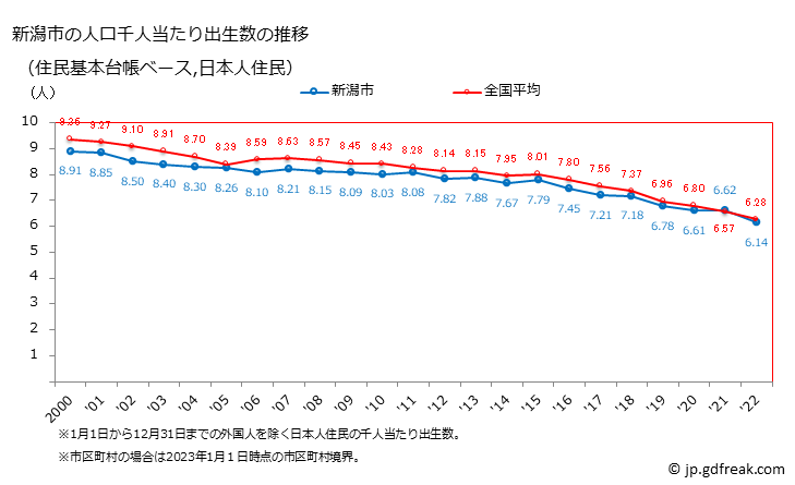 グラフ 新潟市(ﾆｲｶﾞﾀｼ 新潟県)の人口と世帯 住民千人当たりの出生数（住民基本台帳ベース）