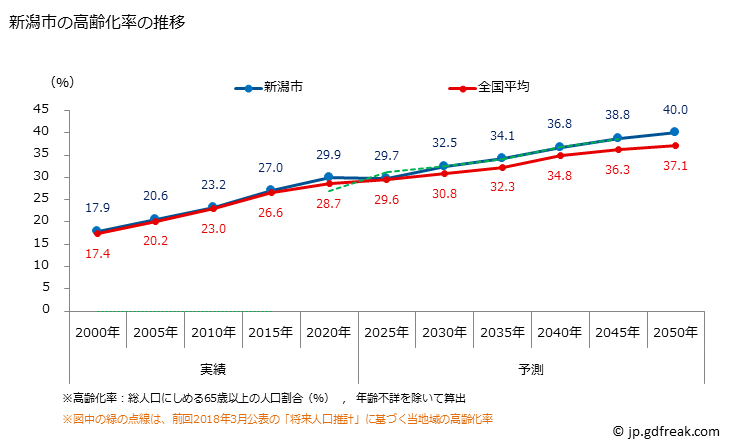 グラフ 新潟市(ﾆｲｶﾞﾀｼ 新潟県)の人口と世帯 高齢化率の推移