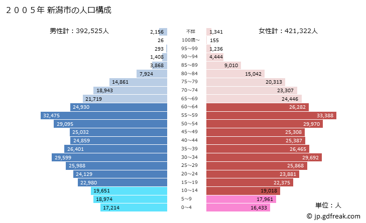 グラフ 新潟市(ﾆｲｶﾞﾀｼ 新潟県)の人口と世帯 2005年の人口ピラミッド