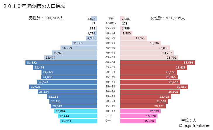 グラフ 新潟市(ﾆｲｶﾞﾀｼ 新潟県)の人口と世帯 2010年の人口ピラミッド