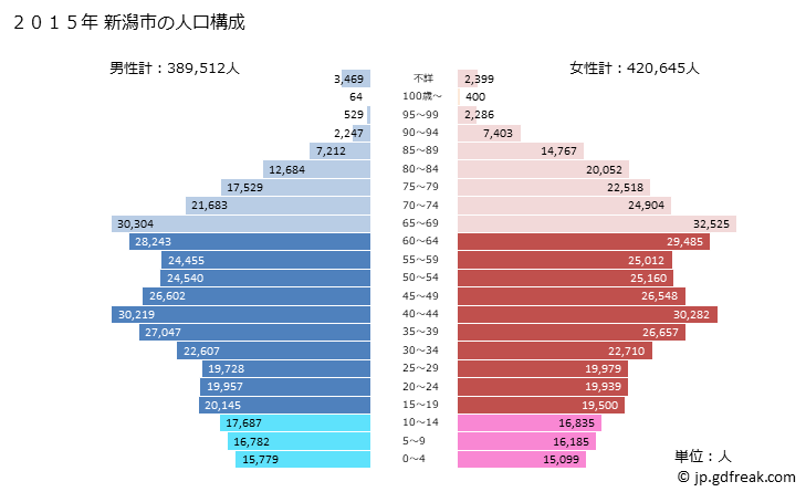 グラフ 新潟市(ﾆｲｶﾞﾀｼ 新潟県)の人口と世帯 2015年の人口ピラミッド