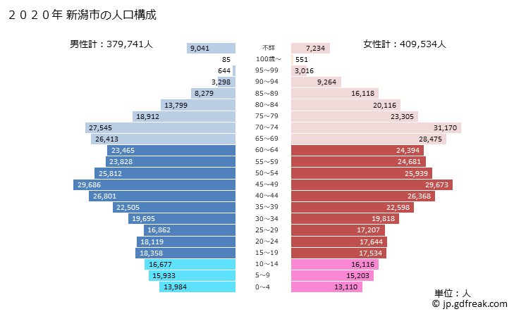 グラフ 新潟市(ﾆｲｶﾞﾀｼ 新潟県)の人口と世帯 2020年の人口ピラミッド