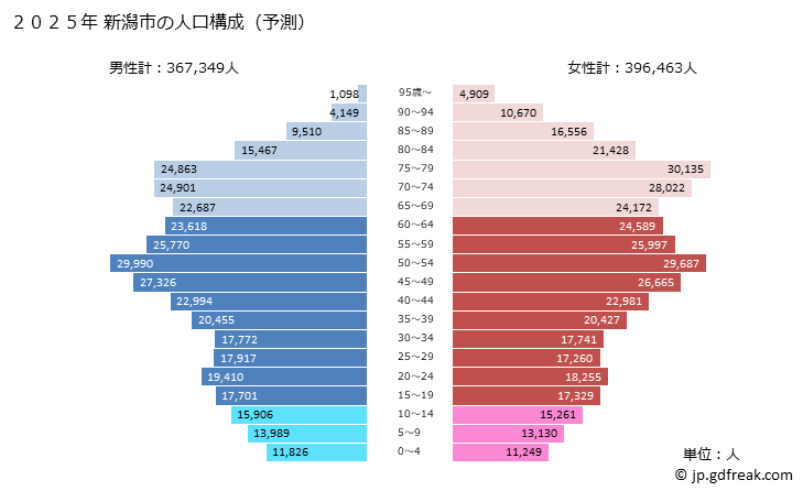 グラフ 新潟市(ﾆｲｶﾞﾀｼ 新潟県)の人口と世帯 2025年の人口ピラミッド