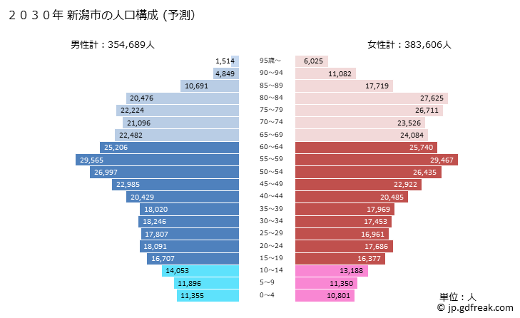 グラフ 新潟市(ﾆｲｶﾞﾀｼ 新潟県)の人口と世帯 2030年の人口ピラミッド（予測）