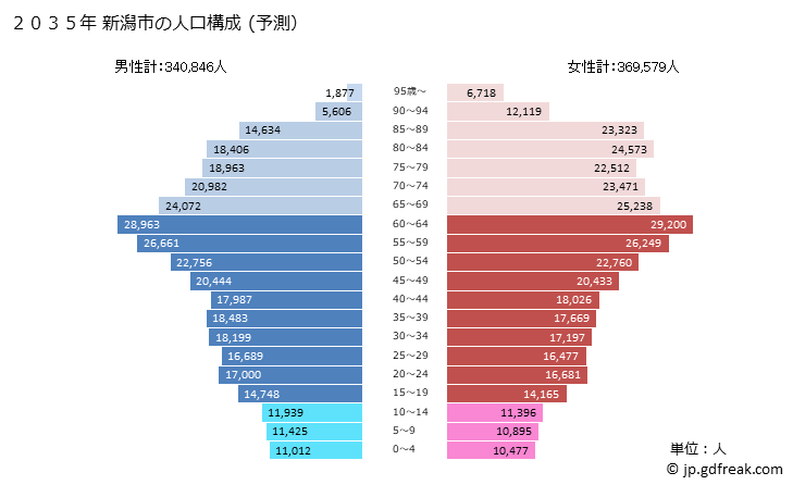 グラフ 新潟市(ﾆｲｶﾞﾀｼ 新潟県)の人口と世帯 2035年の人口ピラミッド（予測）