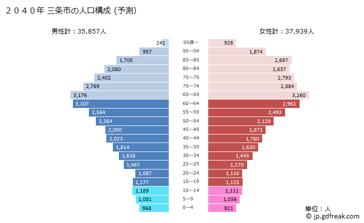 グラフ 三条市(ｻﾝｼﾞｮｳｼ 新潟県)の人口と世帯 2040年の人口ピラミッド（予測）