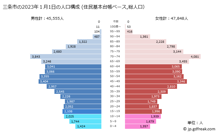 グラフ 三条市(ｻﾝｼﾞｮｳｼ 新潟県)の人口と世帯 2023年の人口ピラミッド（住民基本台帳ベース）