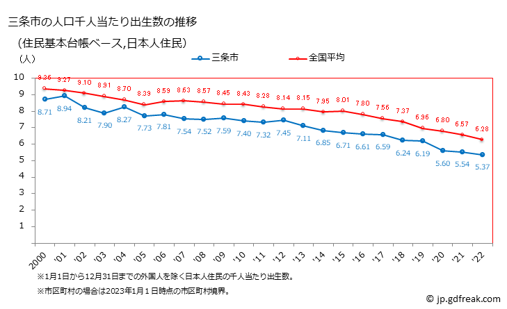 グラフ 三条市(ｻﾝｼﾞｮｳｼ 新潟県)の人口と世帯 住民千人当たりの出生数（住民基本台帳ベース）