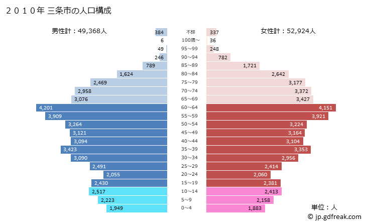 グラフ 三条市(ｻﾝｼﾞｮｳｼ 新潟県)の人口と世帯 2010年の人口ピラミッド