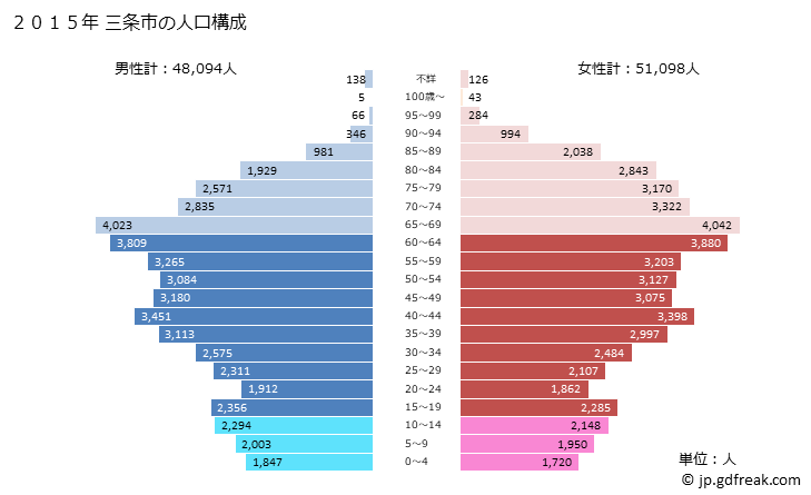 グラフ 三条市(ｻﾝｼﾞｮｳｼ 新潟県)の人口と世帯 2015年の人口ピラミッド