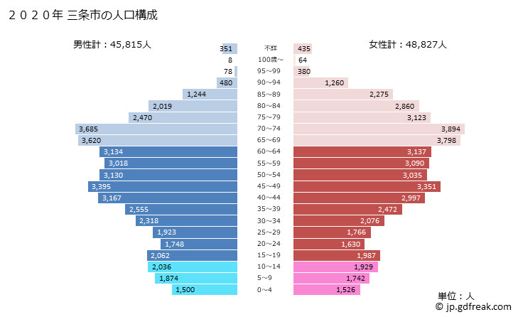 グラフ 三条市(ｻﾝｼﾞｮｳｼ 新潟県)の人口と世帯 2020年の人口ピラミッド