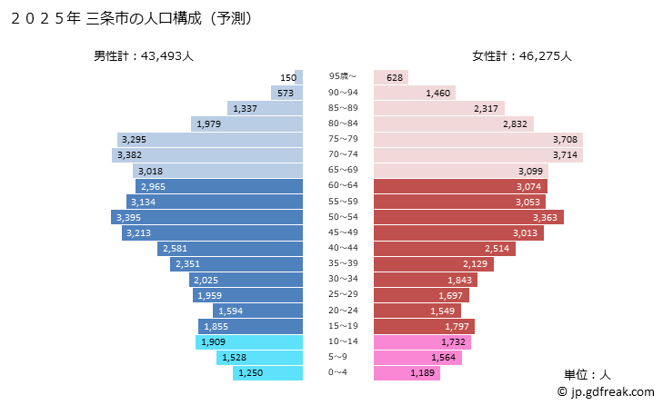 グラフ 三条市(ｻﾝｼﾞｮｳｼ 新潟県)の人口と世帯 2025年の人口ピラミッド