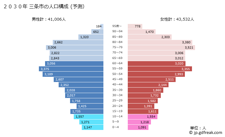 グラフ 三条市(ｻﾝｼﾞｮｳｼ 新潟県)の人口と世帯 2030年の人口ピラミッド（予測）