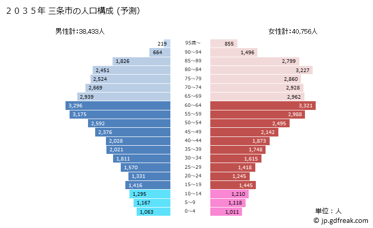 グラフ 三条市(ｻﾝｼﾞｮｳｼ 新潟県)の人口と世帯 2035年の人口ピラミッド（予測）