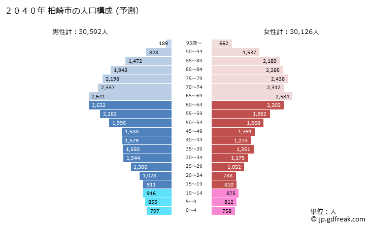 グラフ 柏崎市(ｶｼﾜｻﾞｷｼ 新潟県)の人口と世帯 2040年の人口ピラミッド（予測）