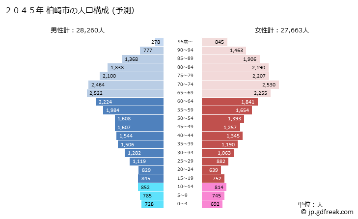 グラフ 柏崎市(ｶｼﾜｻﾞｷｼ 新潟県)の人口と世帯 2045年の人口ピラミッド（予測）