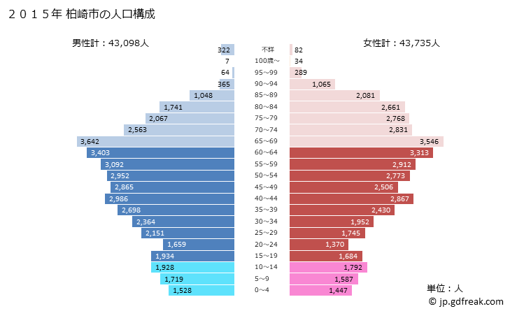 グラフ 柏崎市(ｶｼﾜｻﾞｷｼ 新潟県)の人口と世帯 2015年の人口ピラミッド