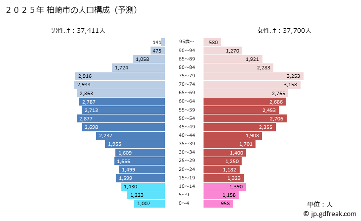 グラフ 柏崎市(ｶｼﾜｻﾞｷｼ 新潟県)の人口と世帯 2025年の人口ピラミッド