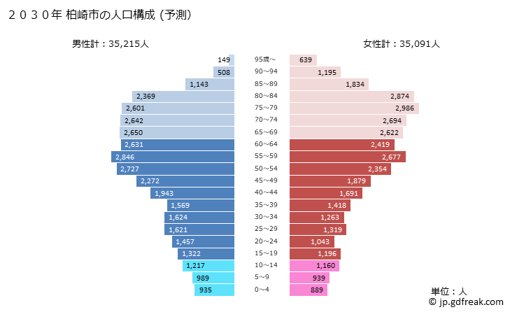 グラフ 柏崎市(ｶｼﾜｻﾞｷｼ 新潟県)の人口と世帯 2030年の人口ピラミッド（予測）