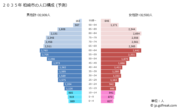 グラフ 柏崎市(ｶｼﾜｻﾞｷｼ 新潟県)の人口と世帯 2035年の人口ピラミッド（予測）