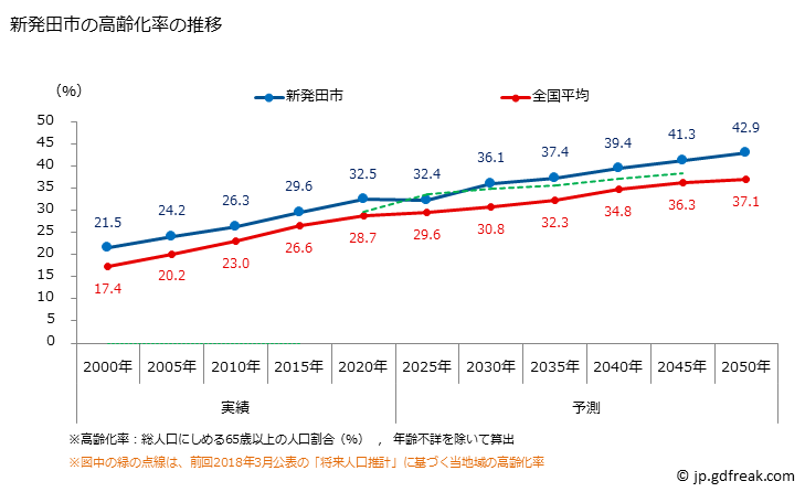 グラフ 新発田市(ｼﾊﾞﾀｼ 新潟県)の人口と世帯 高齢化率の推移