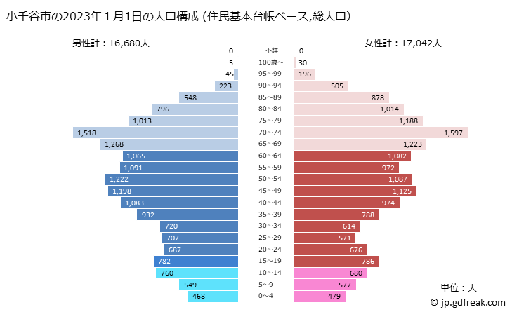 グラフ 小千谷市(ｵﾁﾞﾔｼ 新潟県)の人口と世帯 2023年の人口ピラミッド（住民基本台帳ベース）